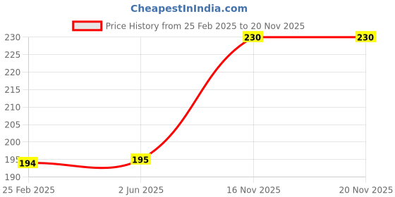 firstcry.com booktopus My Big Sticker and Activity Book 3 - English booktopus Price History Graph from 25 Feb 2025 to 20 Nov 2025