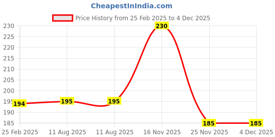 firstcry.com booktopus My First 100 Words Mini Board Book - English booktopus Price History Graph from 25 Feb 2025 to 4 Dec 2025