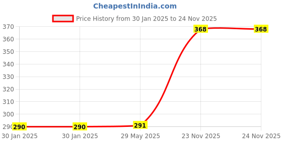firstcry.com booktopus Things that Vroom Torch Book - English booktopus Price History Graph from 30 Jan 2025 to 24 Nov 2025