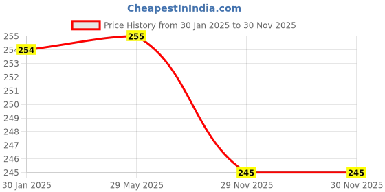 firstcry.com booktopus You are my Best FriendTouch and Feel Story Book - English booktopus Price History Graph from 30 Jan 2025 to 30 Nov 2025