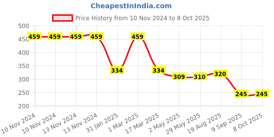firstcry.com Boon Bud Grass Accessory for Feeding Bottles and Sippy Cups  - Blue boon Price History Graph from 10 Nov 2024 to 8 Oct 2025