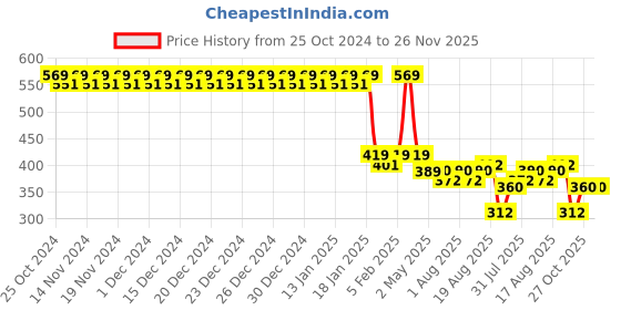 firstcry.com Boon Fly Drying Rack - Orange boon Price History Graph from 25 Oct 2024 to 25 Nov 2025