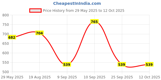 firstcry.com Boon Prance Silicone Teether Unicorn - Red boon Price History Graph from 29 May 2025 to 12 Oct 2025
