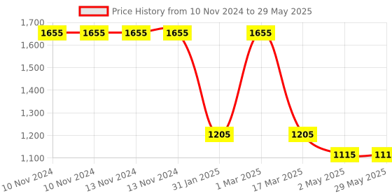 firstcry.com Boon Snug Snack Container and Silicone Lid Pack of 2 - Multicolor boon Price History Graph from 10 Nov 2024 to 29 May 2025