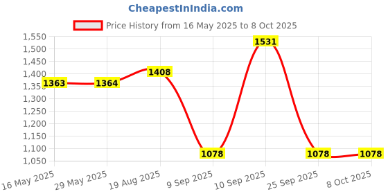 firstcry.com Boon Weaning Snug Spout With CupMulticolor- 266 ml boon Price History Graph from 16 May 2025 to 8 Oct 2025