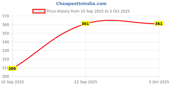 firstcry.com Boredom Busters Add Or Subtract Game - Multicolour boredom busters Price History Graph from 10 Sep 2025 to 5 Oct 2025