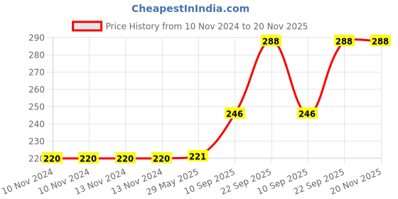 firstcry.com Boredom Busters Busy Bags Educational DIY Kit - Multicolor boredom busters Price History Graph from 10 Nov 2024 to 20 Nov 2025