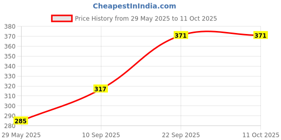 firstcry.com Boredom Busters Busy Bags Educational Inter Connecting Chain DIY Kit - Multicolor boredom busters Price History Graph from 29 May 2025 to 11 Oct 2025