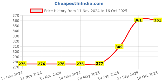 firstcry.com Boredom Busters Busy Bags Educational Inter Connecting Chain DIY Kit - Multicolor boredom busters Price History Graph from 11 Nov 2024 to 15 Oct 2025