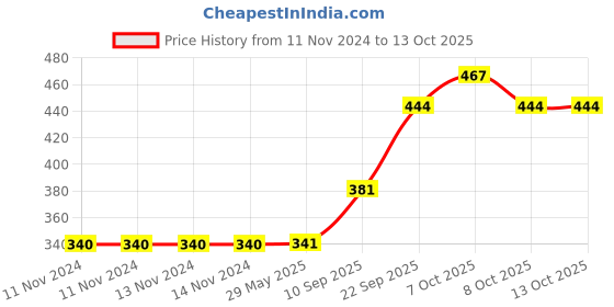 firstcry.com Boredom Busters Busy Bags Educational Sorting Pompoms Toy - Multicolour boredom busters Price History Graph from 11 Nov 2024 to 13 Oct 2025