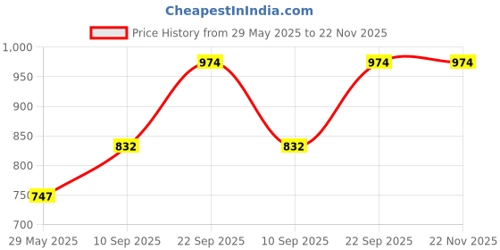 firstcry.com Boredom Busters Busy Bags Educational Word Block Puzzle Multicolour - 56 Pieces boredom busters Price History Graph from 29 May 2025 to 21 Nov 2025
