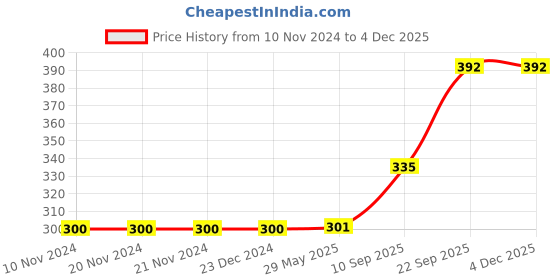 firstcry.com Boredom Busters Colour Wheel Game - Multicolour boredom busters Price History Graph from 10 Nov 2024 to 1 Dec 2025