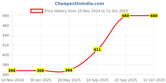 firstcry.com Boredom Busters Educational Toys Stack Me Up - Multicolor boredom busters Price History Graph from 10 Nov 2024 to 12 Oct 2025