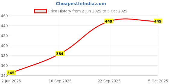 firstcry.com Boredom Busters Lock Key Game - Multicolour boredom busters Price History Graph from 2 Jun 2025 to 5 Oct 2025
