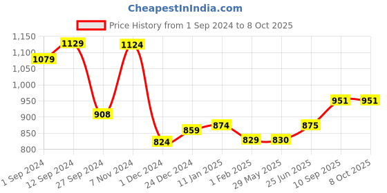 firstcry.com Born Good Japanese Cypress Plant Based Liquid Laundry Detergent Can - 5 Litre born good Price History Graph from 1 Sep 2024 to 8 Oct 2025