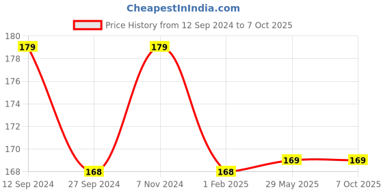 firstcry.com Born Good Plant-based & Safe Instant Fabric Wrinkle Remover - 100 ml born good Price History Graph from 12 Sep 2024 to 6 Oct 2025