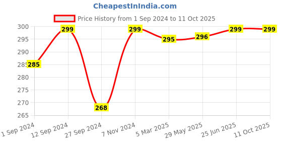 firstcry.com Born Good Plant-based & Safe Instant Fabric Wrinkle Remover - 500 ml born good Price History Graph from 1 Sep 2024 to 11 Oct 2025