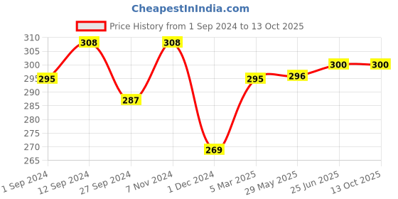 firstcry.com Born Good Plant Based Anti Microbial Liquid Detergent -1000 ml born good Price History Graph from 1 Sep 2024 to 12 Oct 2025