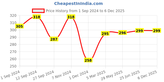 firstcry.com Born Good Plant Based Anti Microbial Liquid Detergent - 1000 ml born good Price History Graph from 1 Sep 2024 to 5 Dec 2025