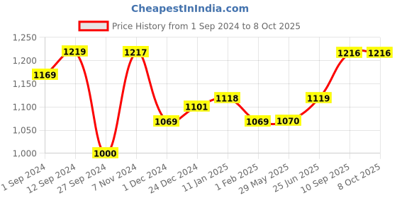 firstcry.com Born Good Plant Based Anti Microbial Liquid Detergent - 5000 ml born good Price History Graph from 1 Sep 2024 to 8 Oct 2025