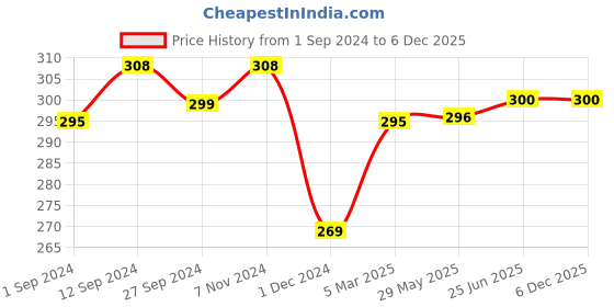 firstcry.com Born Good Plant Based Colour Protect Liquid Detergent Baby Safe - 1000ml born good Price History Graph from 1 Sep 2024 to 5 Dec 2025