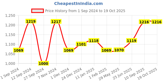 firstcry.com Born Good Plant Based Colour Protect Liquid Detergent Baby Safe Can - 5 Litre born good Price History Graph from 1 Sep 2024 to 17 Oct 2025