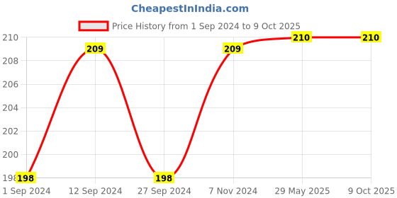 firstcry.com Born Good Plant-Based Concentrated Liquid Floor Cleaner Kit - 100 ml born good Price History Graph from 1 Sep 2024 to 8 Oct 2025