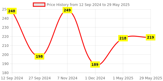 firstcry.com Born Good Plant Based Disinfecting Floor Cleaner - 1000 ml Bottle born good Price History Graph from 12 Sep 2024 to 29 May 2025