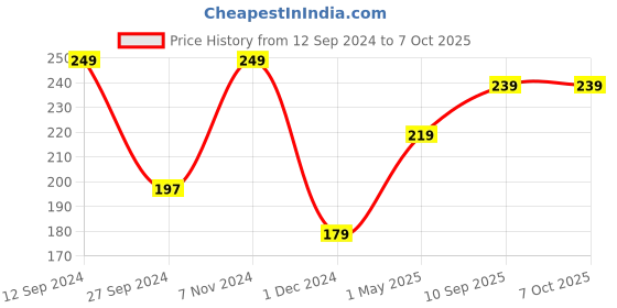 firstcry.com Born Good Plant Based Disinfecting Floor Cleaner - 1000 ml Refill born good Price History Graph from 12 Sep 2024 to 6 Oct 2025
