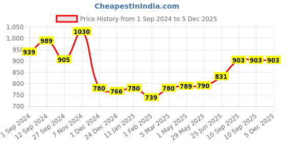 firstcry.com Born Good Plant Based Disinfecting Floor Cleaner - 5 Litres Can born good Price History Graph from 1 Sep 2024 to 5 Dec 2025
