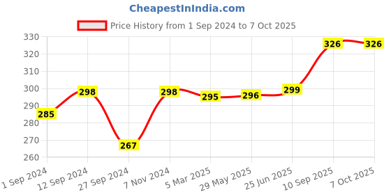firstcry.com Born Good Plant-based Electronics & Gadget Disinfectant & Cleaner Kit  - 100 ml born good Price History Graph from 1 Sep 2024 to 6 Oct 2025