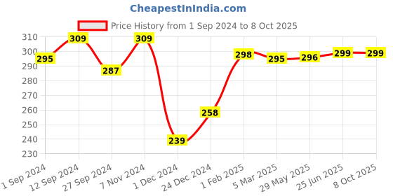 firstcry.com Born Good Plant Based Fabric Conditioner - 1000 ml Bottle born good Price History Graph from 1 Sep 2024 to 7 Oct 2025