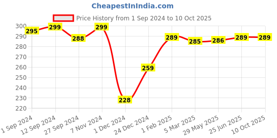 firstcry.com Born Good Plant Based Fabric Conditioner - 1000 ml Refill born good Price History Graph from 1 Sep 2024 to 9 Oct 2025