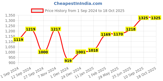 firstcry.com Born Good Plant Based Fabric Conditioner - 5 Litres Can born good Price History Graph from 1 Sep 2024 to 18 Oct 2025