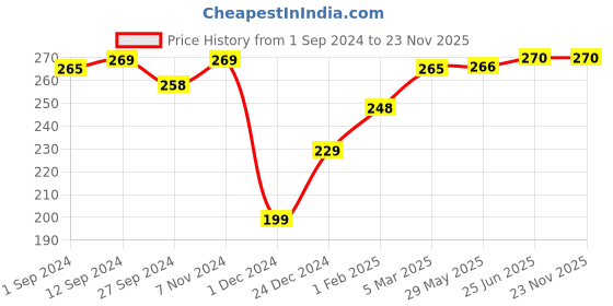 firstcry.com Born Good Plant Based Japanese Cypress Fragrance Liquid Detergent - 1000ml born good Price History Graph from 1 Sep 2024 to 23 Nov 2025