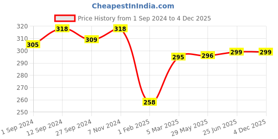 firstcry.com Born Good Shade Revive Plant Based Liquid Laundry Detergent Refill Pack - 1000 ml born good Price History Graph from 1 Sep 2024 to 4 Dec 2025