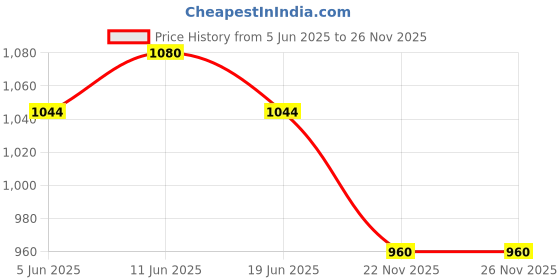 firstcry.com bosky swimwear Bosky Full Sleeves Legged Solid Swimsuit - Navy Blue bosky swimwear Price History Graph from 5 Jun 2025 to 26 Nov 2025