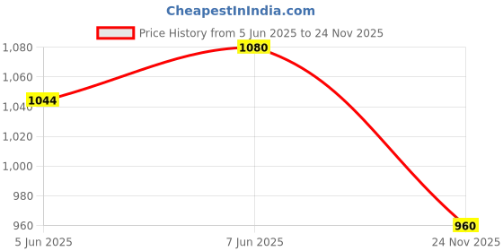 firstcry.com bosky swimwear Bosky Full Raglan Sleeves Legged Swimsuit - Black bosky swimwear Price History Graph from 5 Jun 2025 to 24 Nov 2025