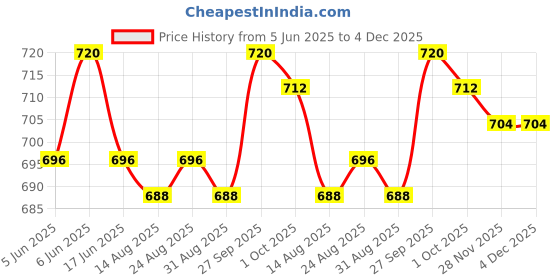 firstcry.com bosky swimwear Bosky Half Raglan Sleeves Two Piece Swimming Suit with Astronaut Theme Print - Blue bosky swimwear Price History Graph from 5 Jun 2025 to 4 Dec 2025