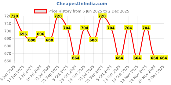 firstcry.com bosky swimwear Bosky Half Raglan Sleeves Two Piece Swimming Suit with Dino Print - Blue bosky swimwear Price History Graph from 6 Jun 2025 to 28 Nov 2025
