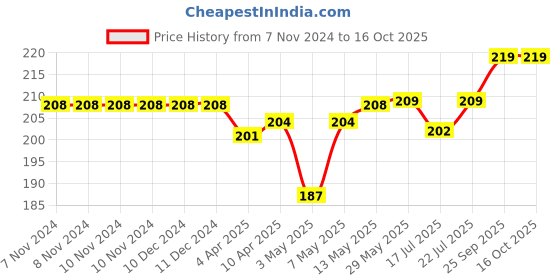 firstcry.com Bosky Swimwear Dino & Text Print Swimming Trunk - Multicolor bosky swimwear Price History Graph from 7 Nov 2024 to 14 Oct 2025