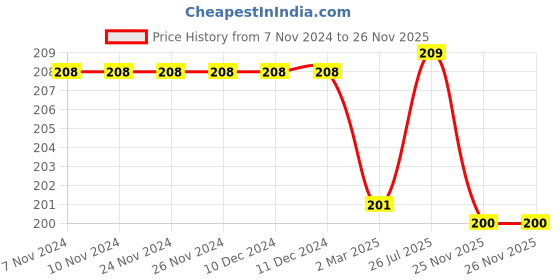 firstcry.com Bosky Swimwear Dino Print Swimming Trunk - Multicolor bosky swimwear Price History Graph from 7 Nov 2024 to 26 Nov 2025