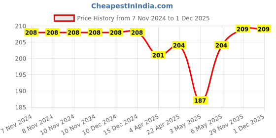 firstcry.com Bosky Swimwear Dino Print Swimming Trunk - Multicolor bosky swimwear Price History Graph from 7 Nov 2024 to 1 Dec 2025