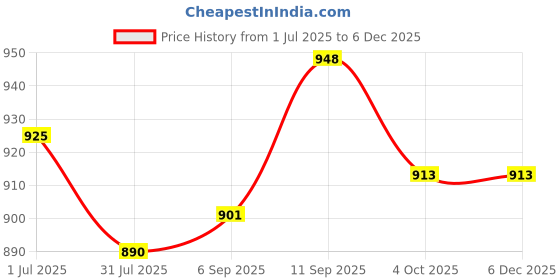 firstcry.com Bosky Swimwear Full Raglan Sleeves Strawberry Printed Legged Swimsuit with Cut & Sew Design - Pink & White bosky swimwear Price History Graph from 1 Jul 2025 to 5 Dec 2025