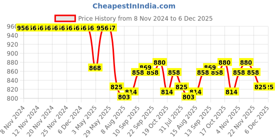 firstcry.com Bosky Swimwear Full Sleeves Bodysuit with Leaf Print - Aqua Blue bosky swimwear Price History Graph from 8 Nov 2024 to 6 Dec 2025