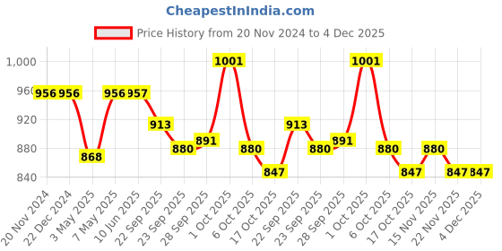 firstcry.com Bosky Swimwear Full Sleeves Bodysuit with Leaf Print - Navy Blue bosky swimwear Price History Graph from 20 Nov 2024 to 4 Dec 2025