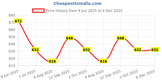 firstcry.com Bosky Swimwear Half Raglan Sleeves Legged Swimsuit Abstract Print - Black bosky swimwear Price History Graph from 9 Jun 2025 to 6 Dec 2025