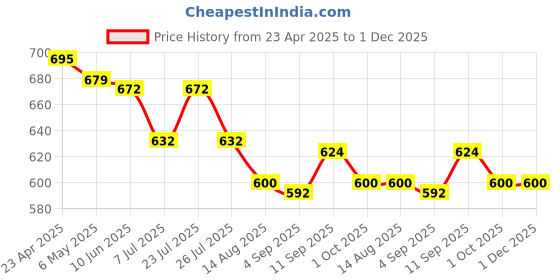 firstcry.com Bosky Swimwear Half Raglan Sleeves Legged Swimsuit Abstract Print - Black bosky swimwear Price History Graph from 23 Apr 2025 to 1 Dec 2025