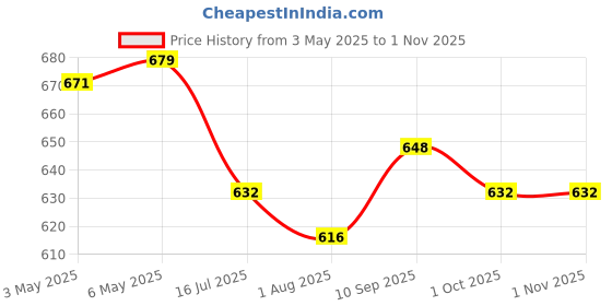 firstcry.com Bosky Swimwear Half Raglan Sleeves Legged Swimsuit Abstract Print - Black bosky swimwear Price History Graph from 3 May 2025 to 1 Nov 2025