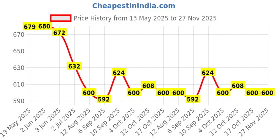 firstcry.com Bosky Swimwear Half Raglan Sleeves Legged Swimsuit Abstract Print - Black bosky swimwear Price History Graph from 13 May 2025 to 27 Nov 2025